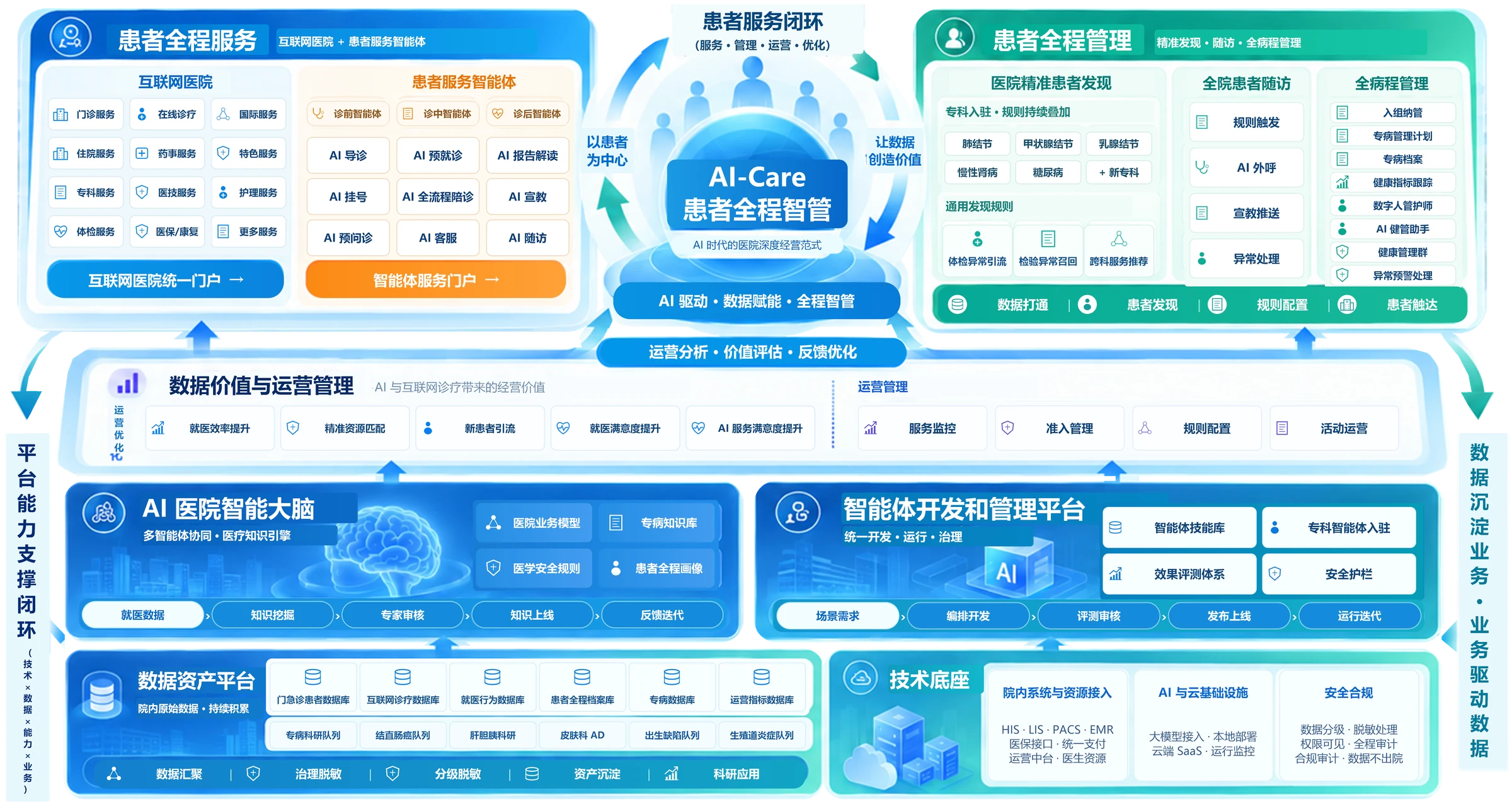 AI-Care 患者全程智管 产品架构图(点击放大查看)