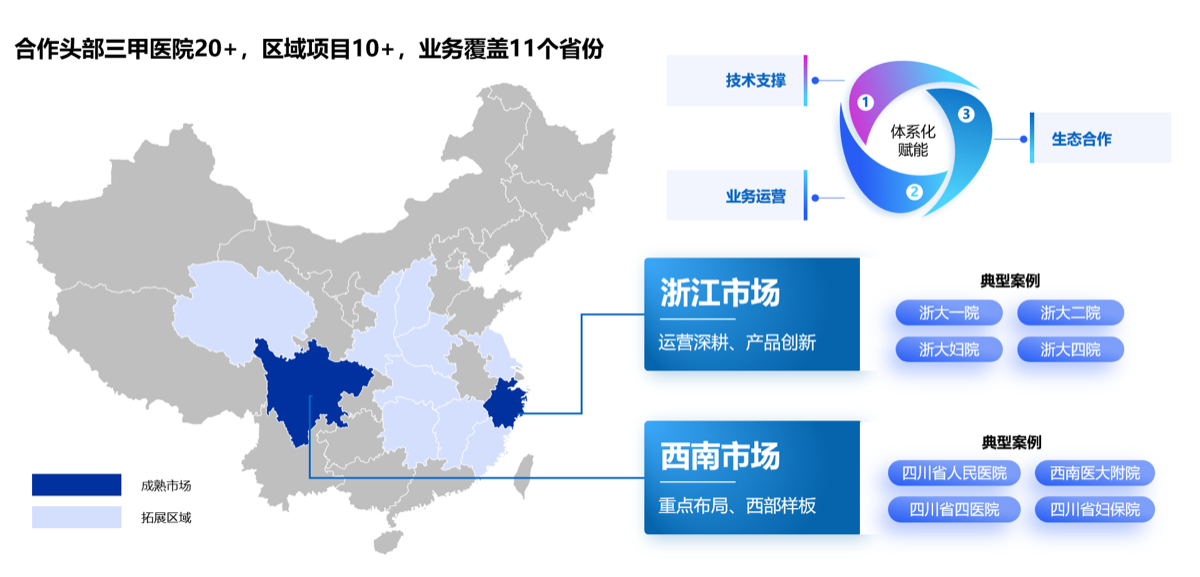 市场分布概况