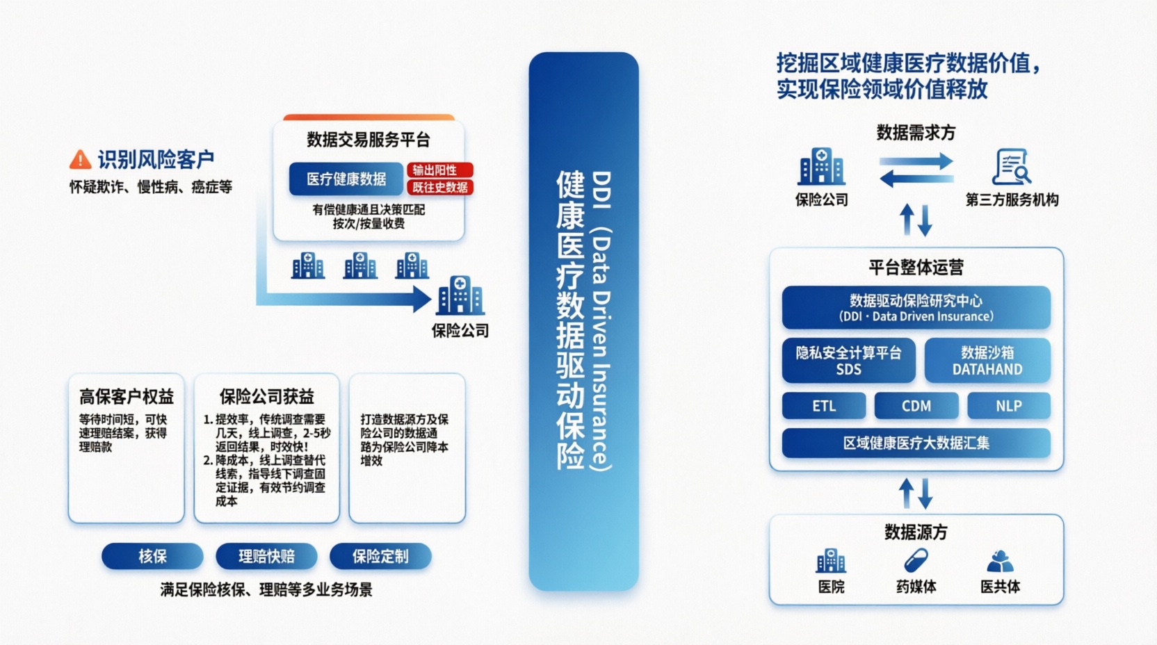 数据驱动保险数字化转型