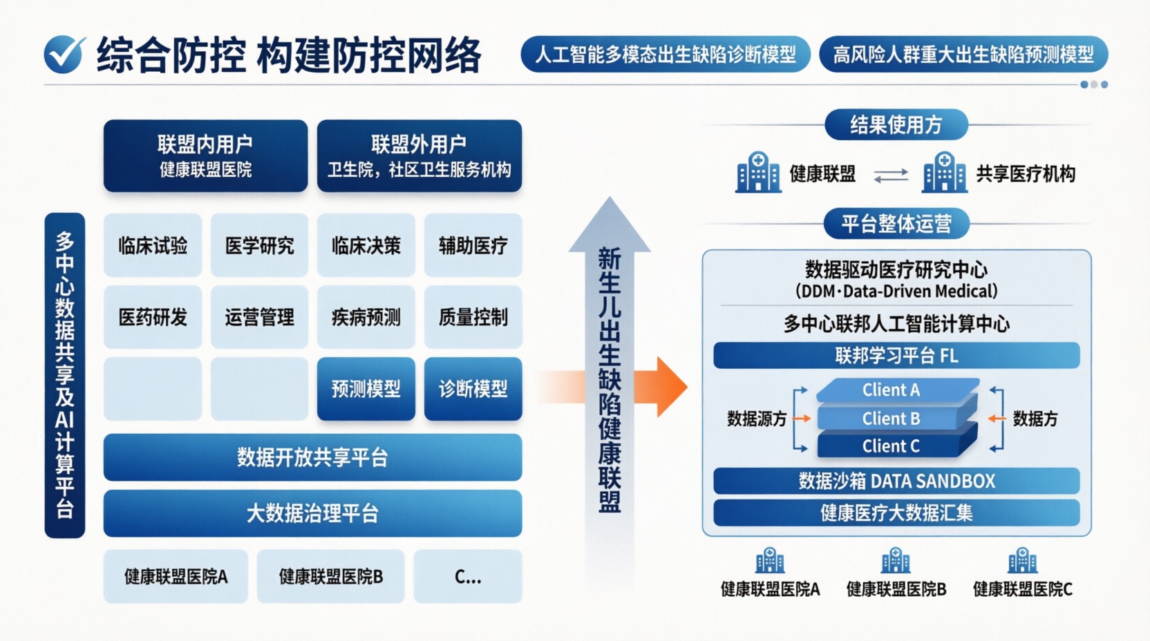 医联体内科研应用