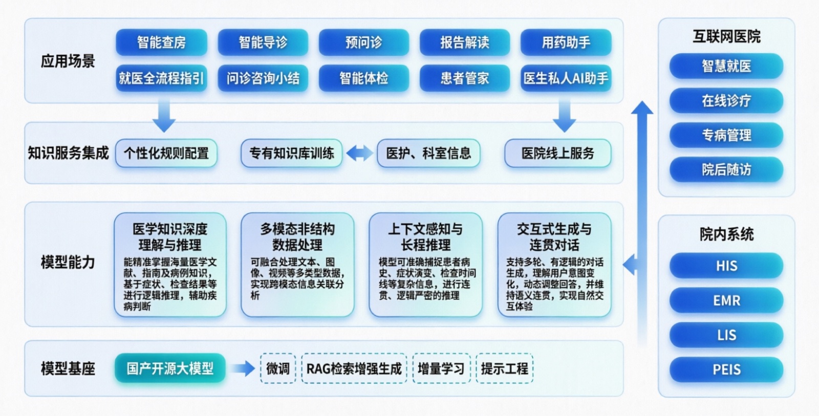 AI+智慧医疗服务体系
