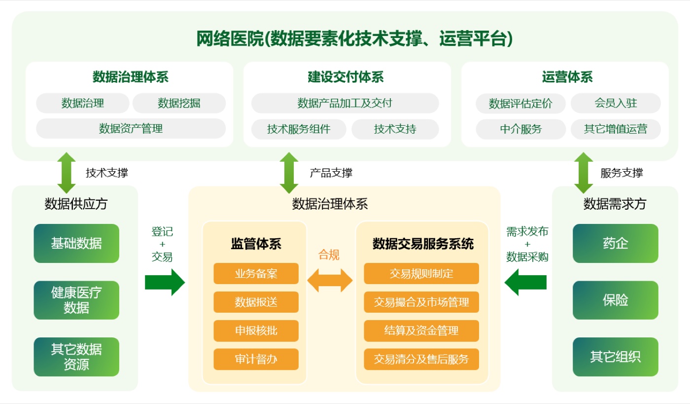 数据要素化支撑平台