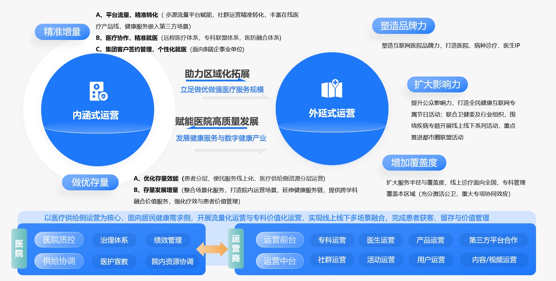 双轮驱动运营方法论