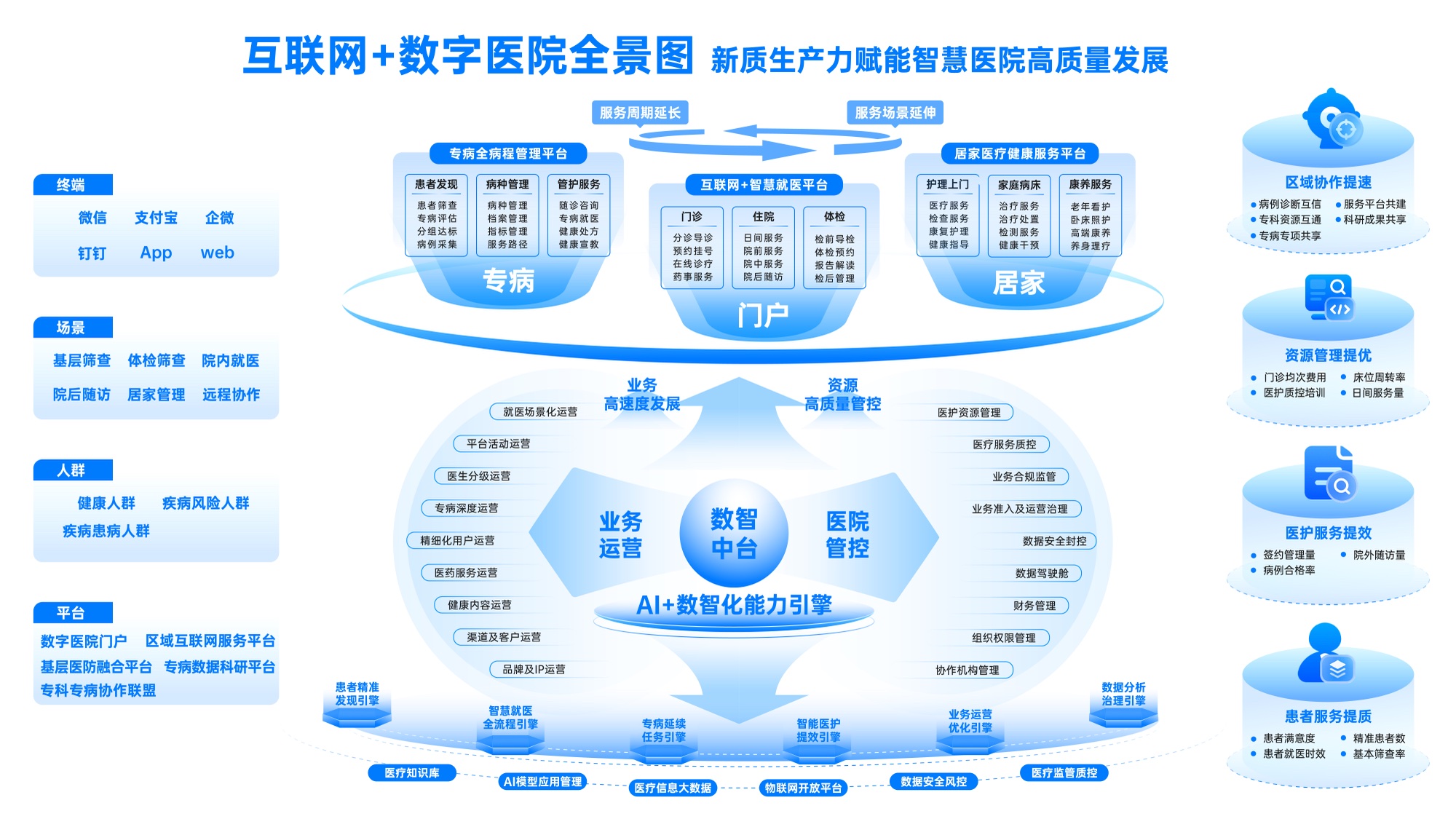 数字医院全景图